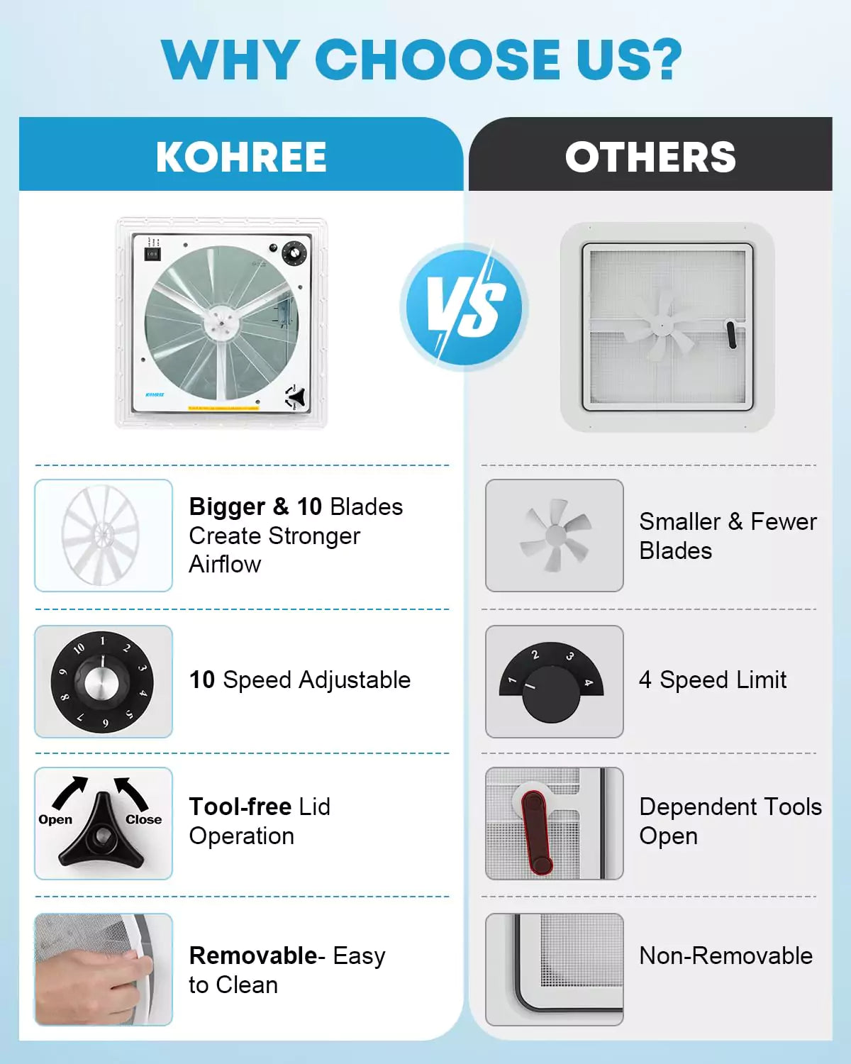 Comparisons of kohree 12 volt rv vent fan and others