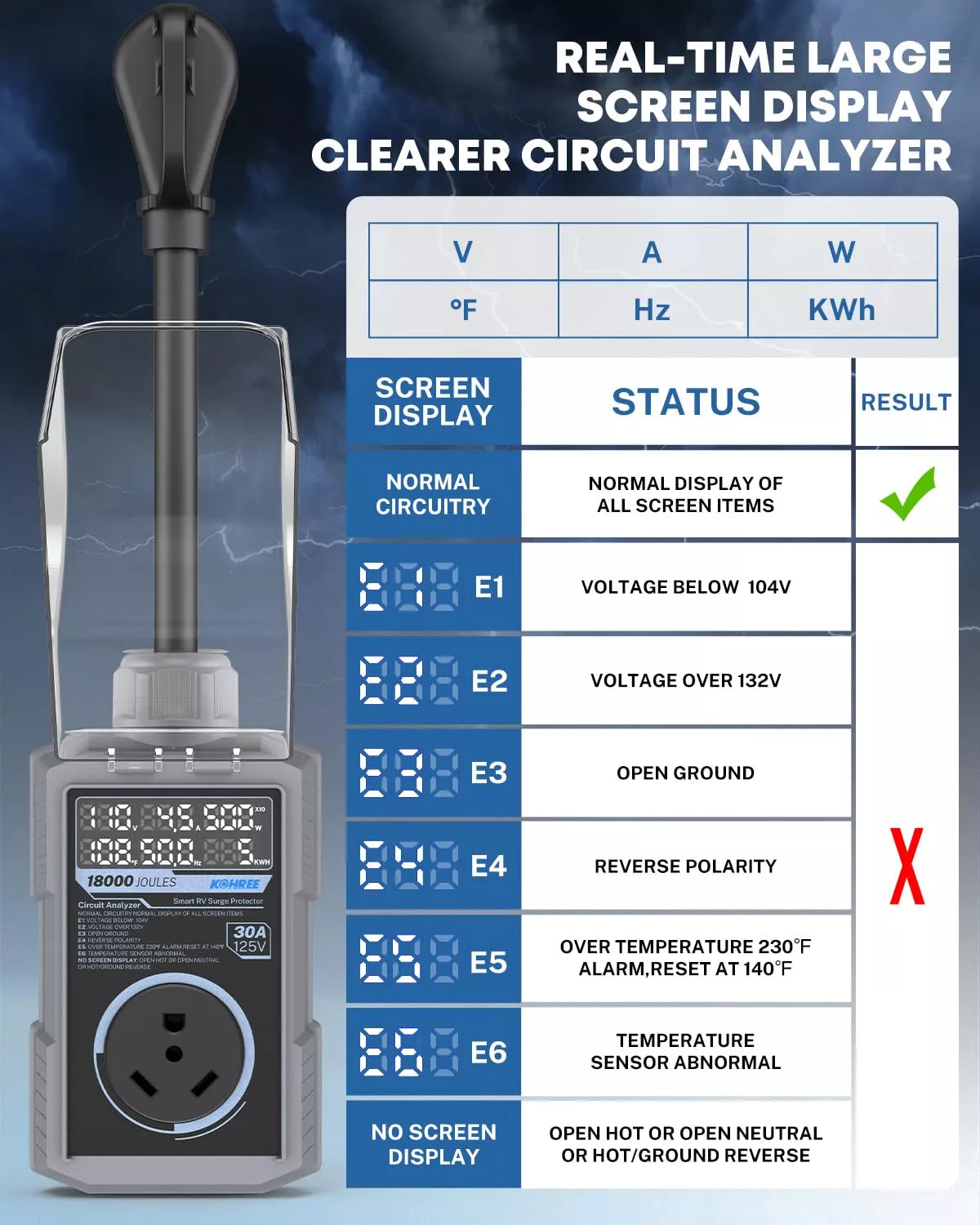 Circuit analyzer rv surge protector with screen display and diagnostic information