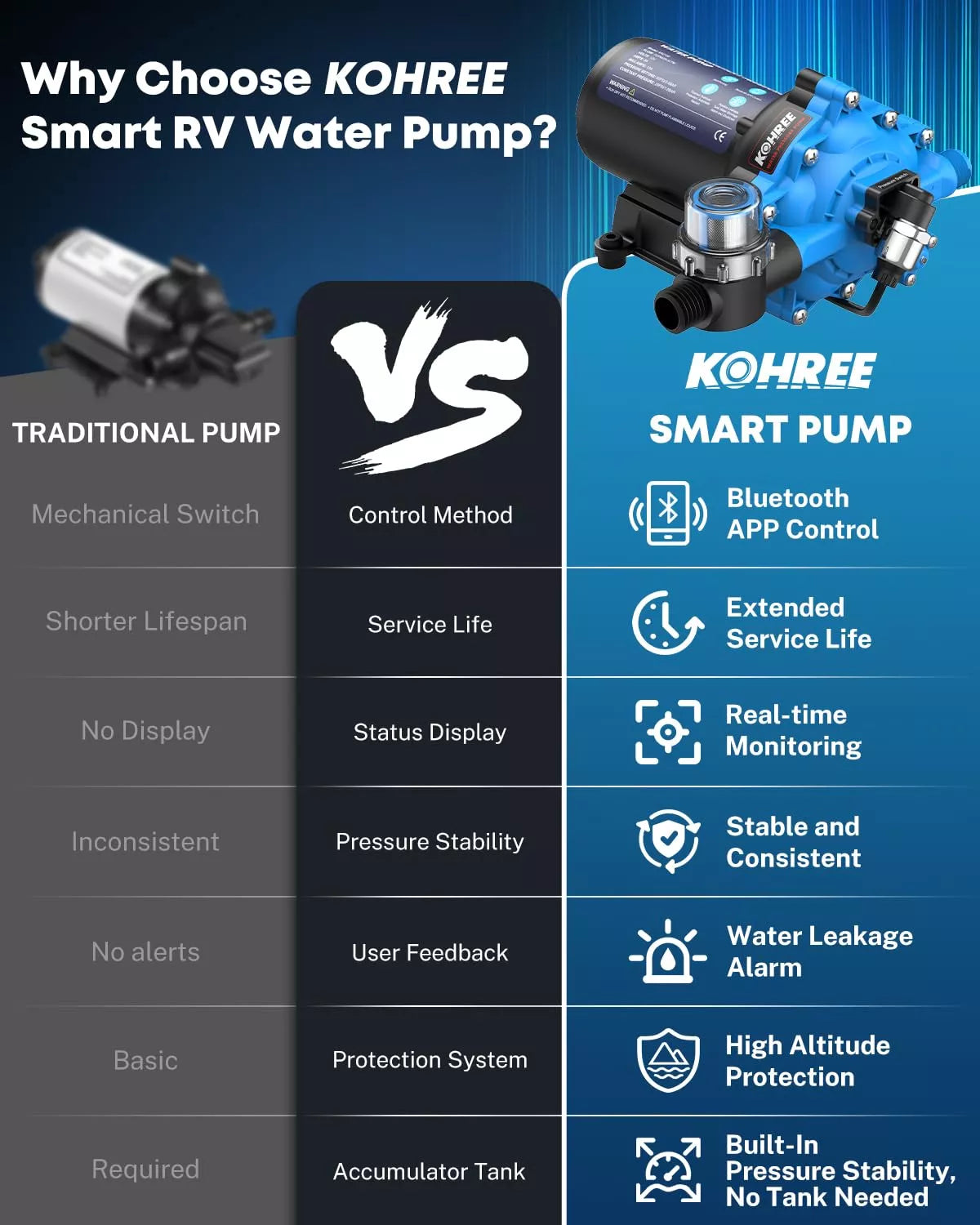 Comparison chart of traditional pump vs KOHREE smart RV water pump with features listed.