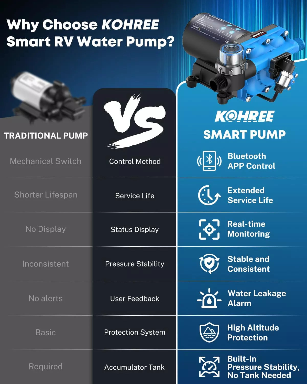 Comparison chart of traditional pump vs. KOHREE smart RV water pump