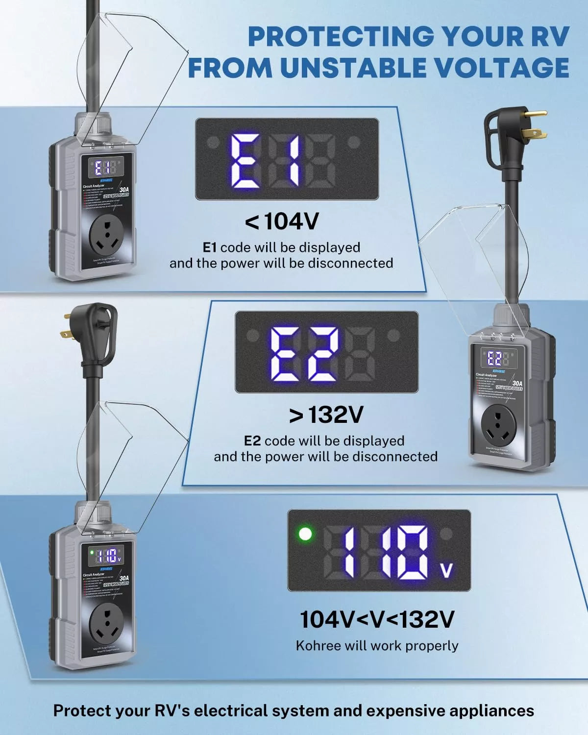 Electrical system monitor for RVs displaying voltage levels and warning codes.