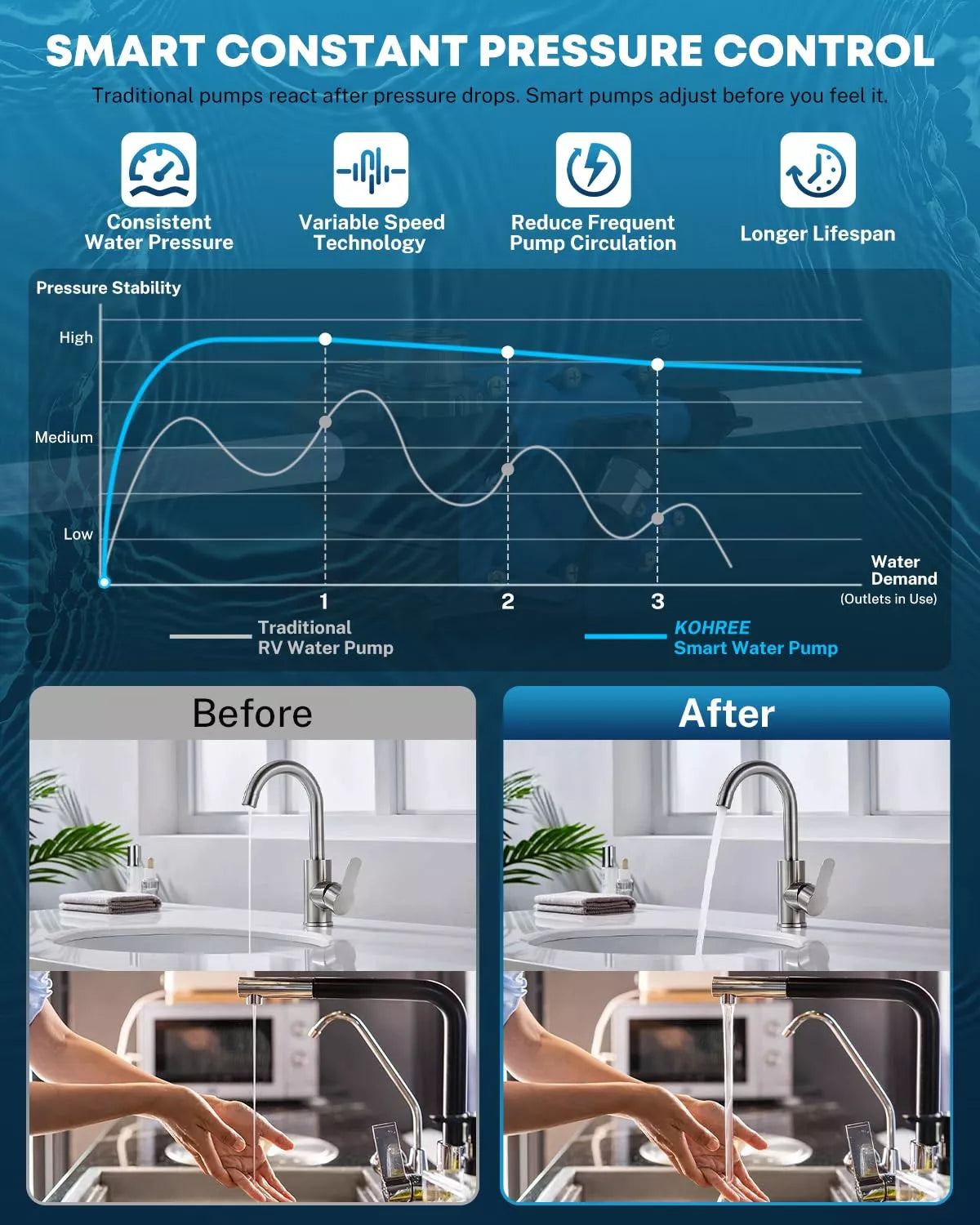 Smart constant pressure control system for water pumps with before and after comparison in a kitchen setting.