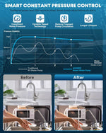 Smart constant pressure control system for water pumps with before and after comparison in a kitchen setting.